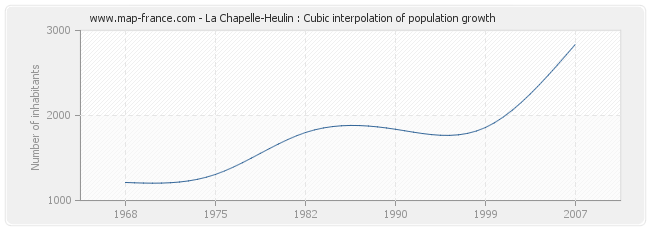 La Chapelle-Heulin : Cubic interpolation of population growth